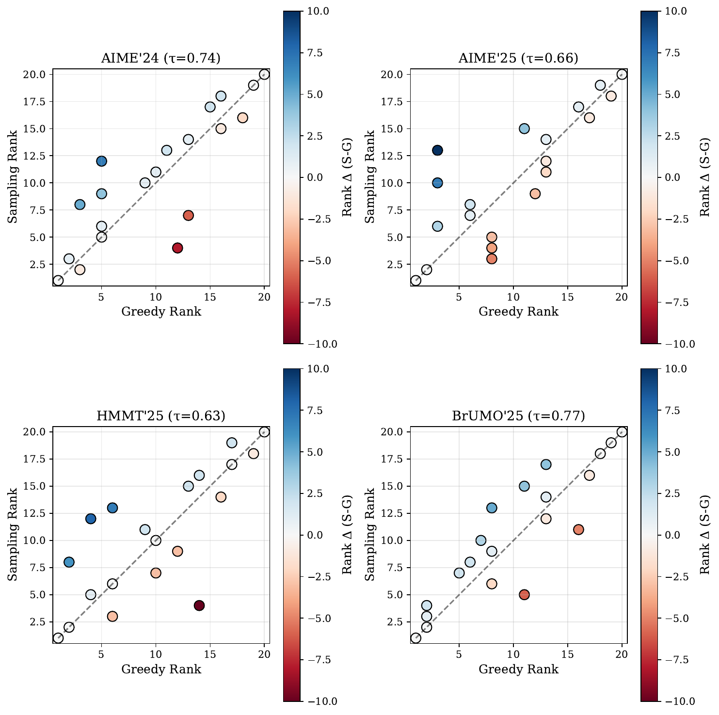 Rank-alignment diagnostics comparing greedy-decoding rankings with stochastic-sampling rankings