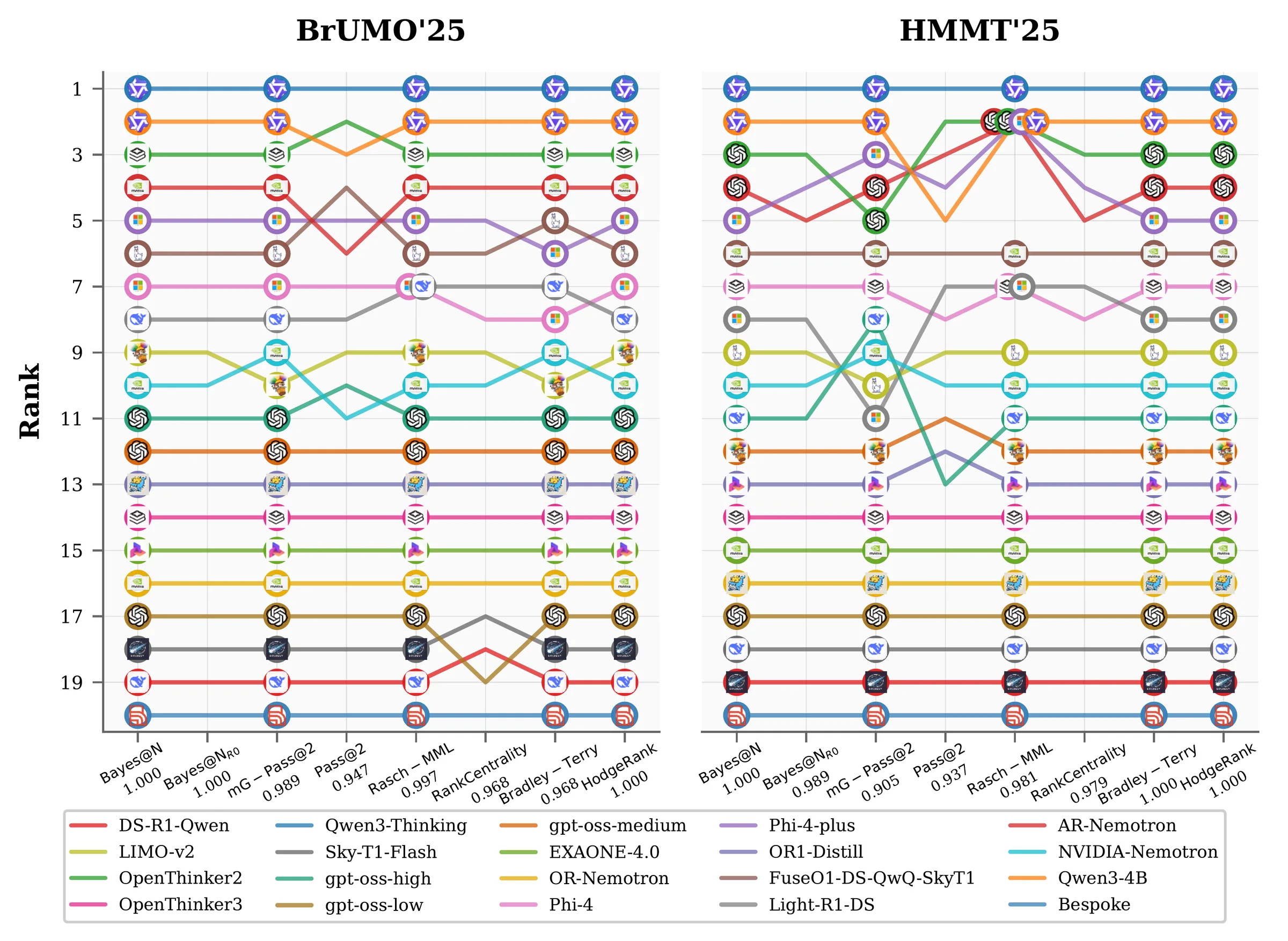 Bump charts showing how ranking methods agree with Bayes U at full budget