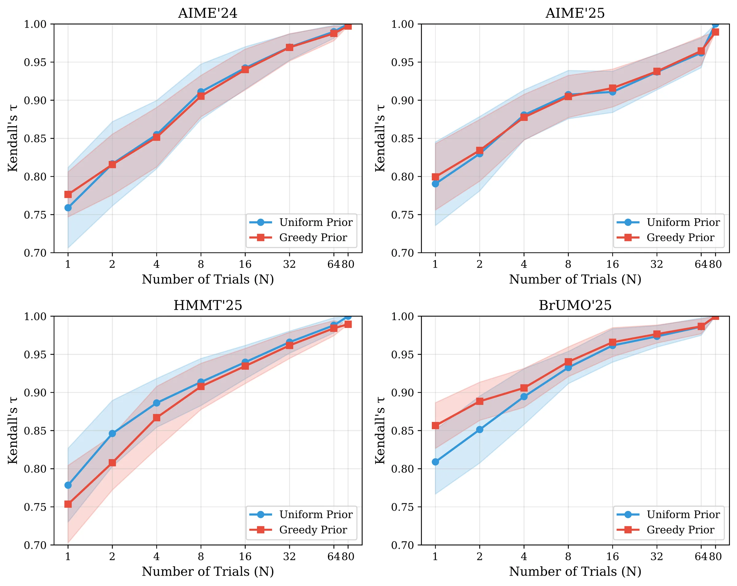 Gold-standard agreement curves as the number of stochastic trials increases