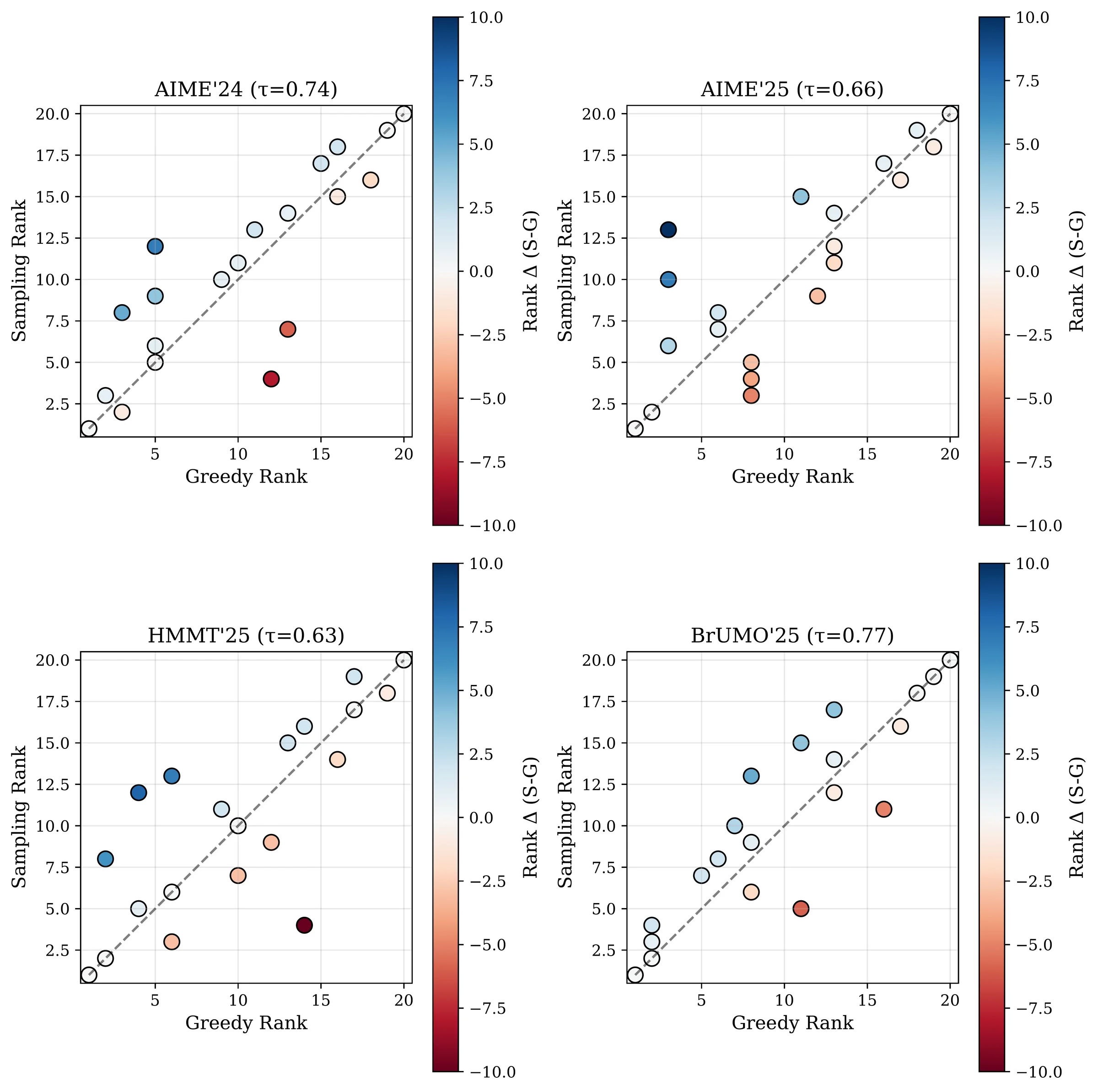 Rank-alignment diagnostics comparing greedy and stochastic sampling rankings