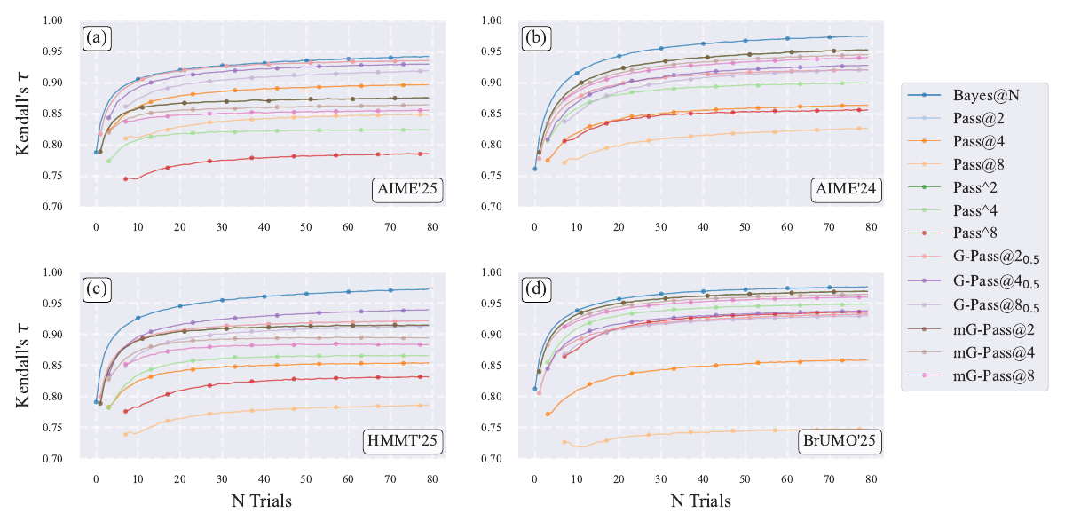 Four benchmark plots showing Bayes@N and Pass variants across AIME24, AIME25, HMMT25, and BrUMO25 with Kendall tau rising faster for Bayes@N.