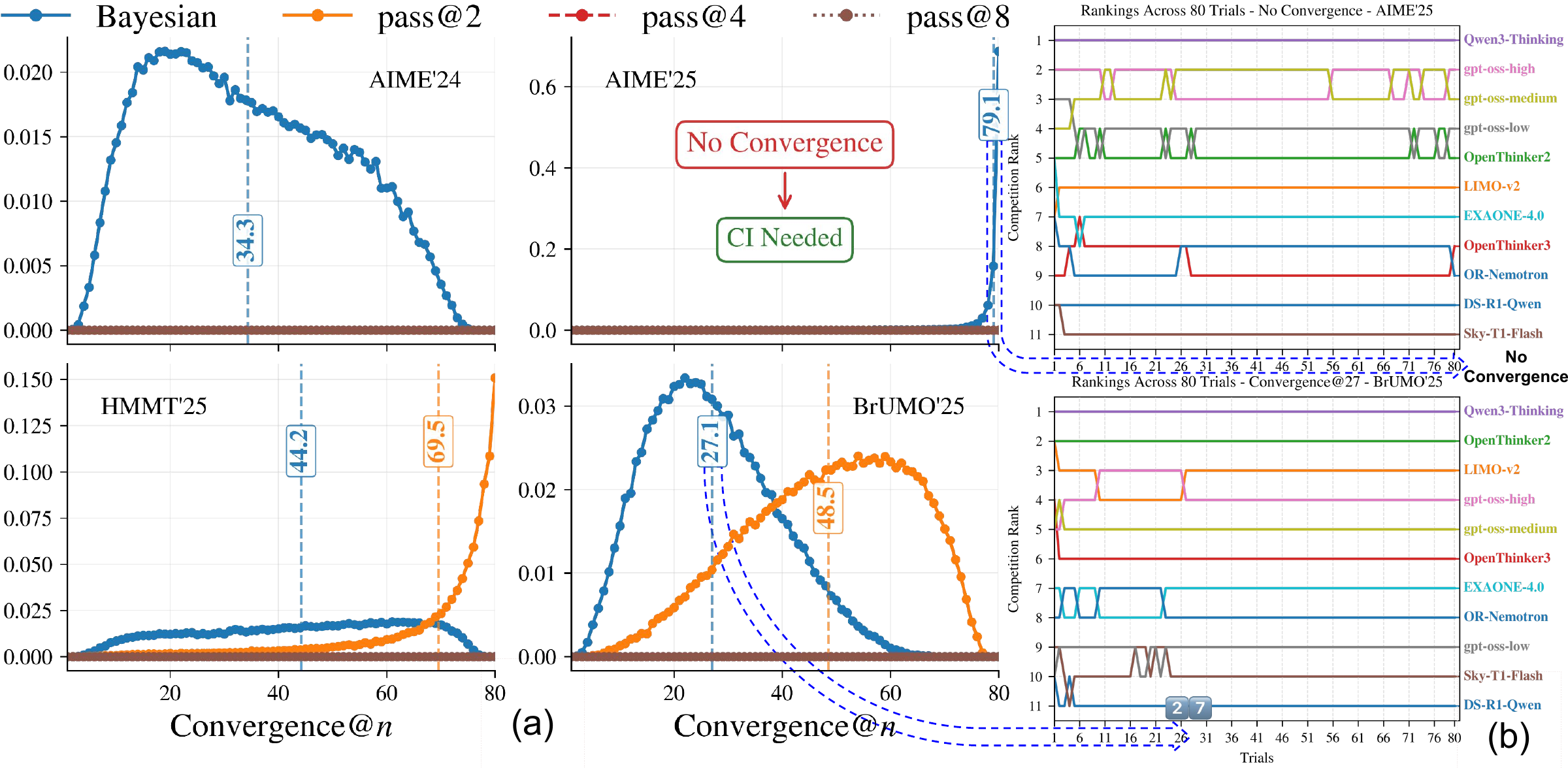 Preview of Don't Pass@k: A Bayesian Framework for Large Language Model Evaluation