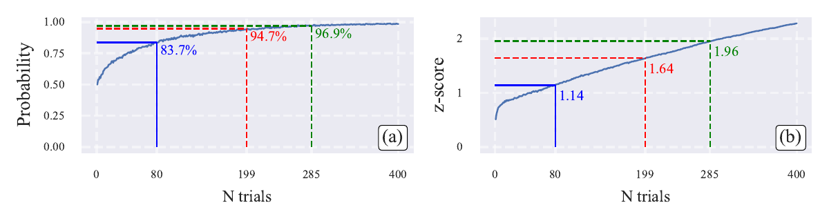 Illustrative Bayesian credible-interval plots showing how overlap determines whether a ranking is resolved.