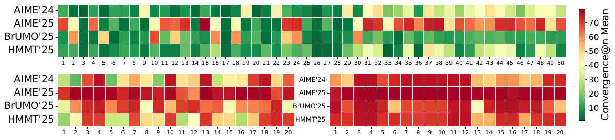 Heatmaps showing convergence worsening as the number of compared models increases from 5 to 15.