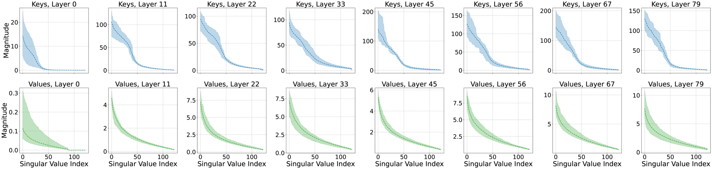 Singular value spectra for key and value activations across layers in Llama 3.3 70B