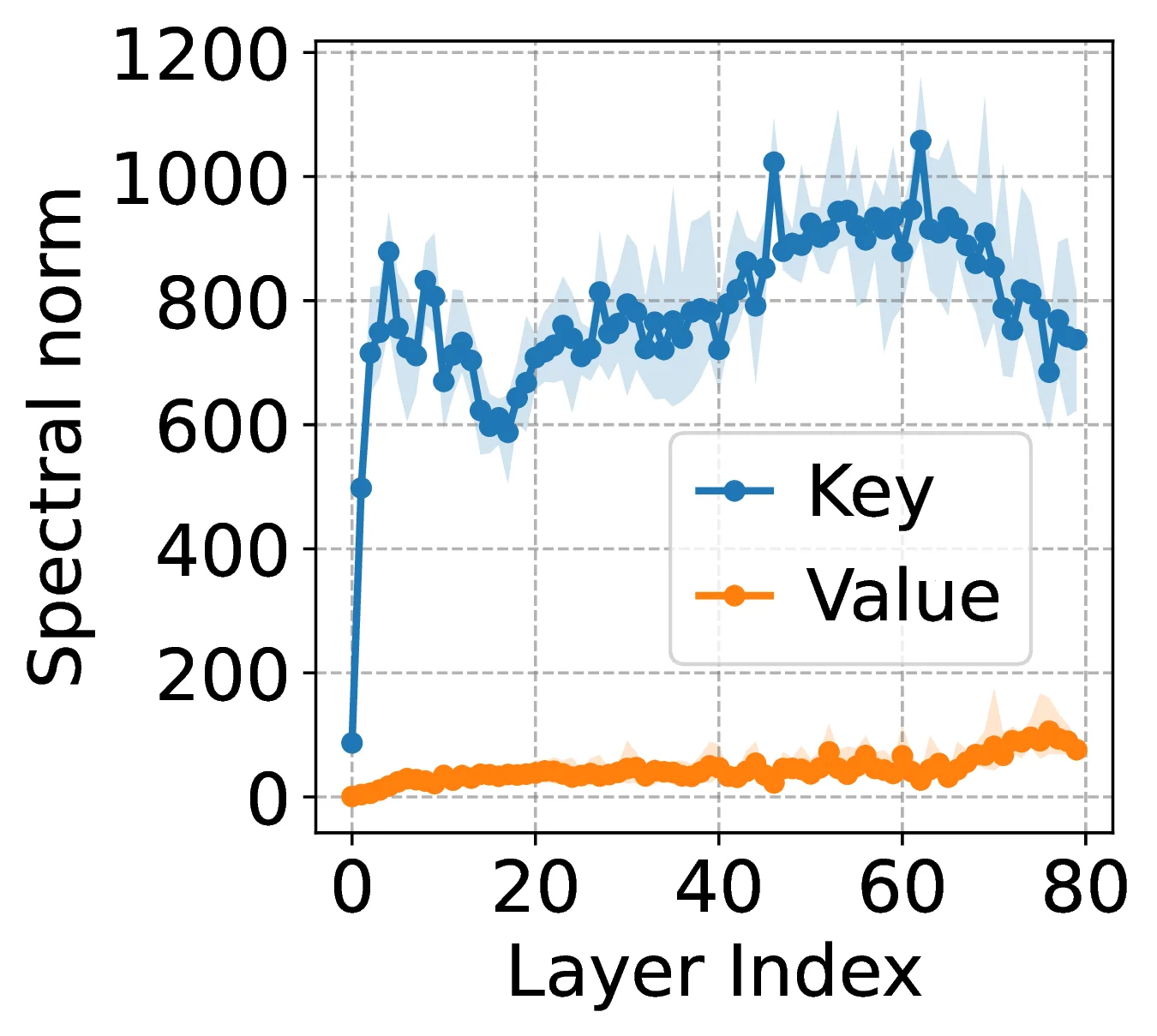 Key and value spectral norms plus GSM8K accuracy for K2V4 and K4V2