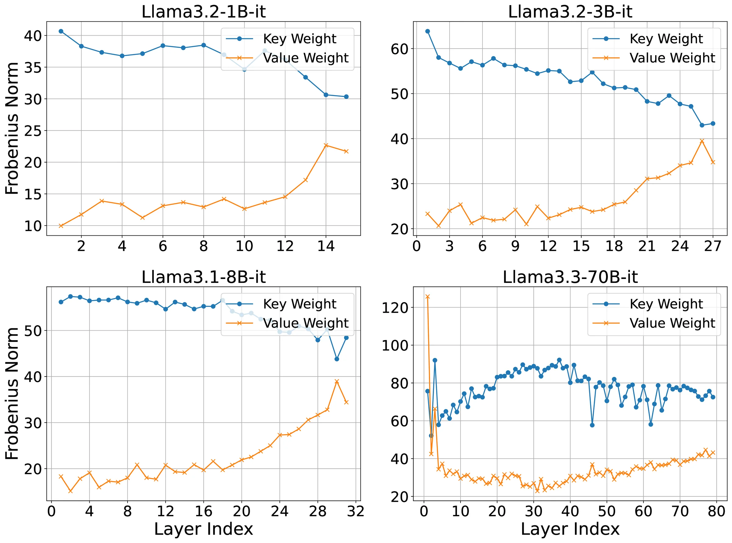 Frobenius norms of key and value weights across Llama 3 models