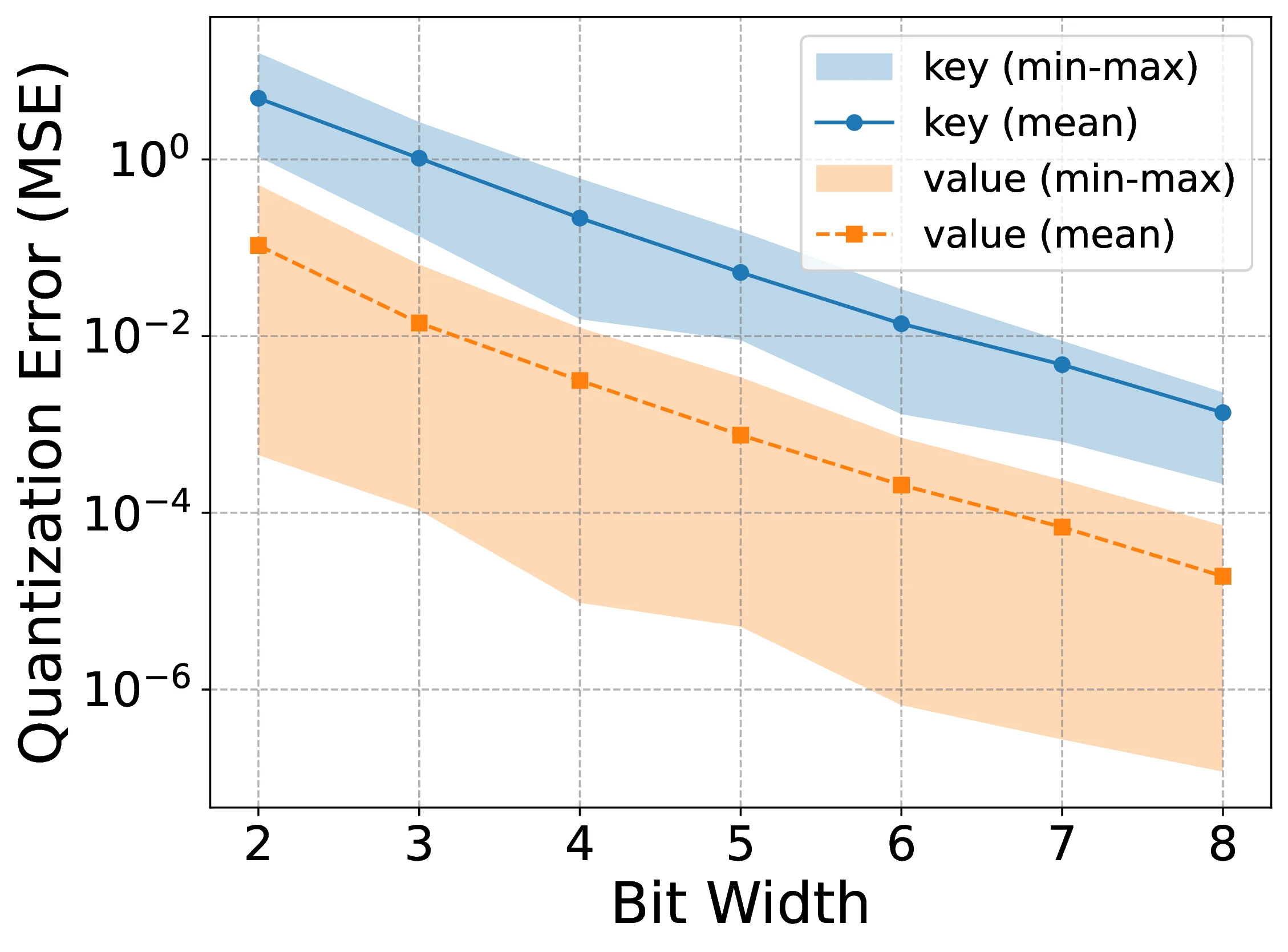 MSE quantization error curves for key and value caches from 2-bit to 8-bit precision on Llama 3.3 70B