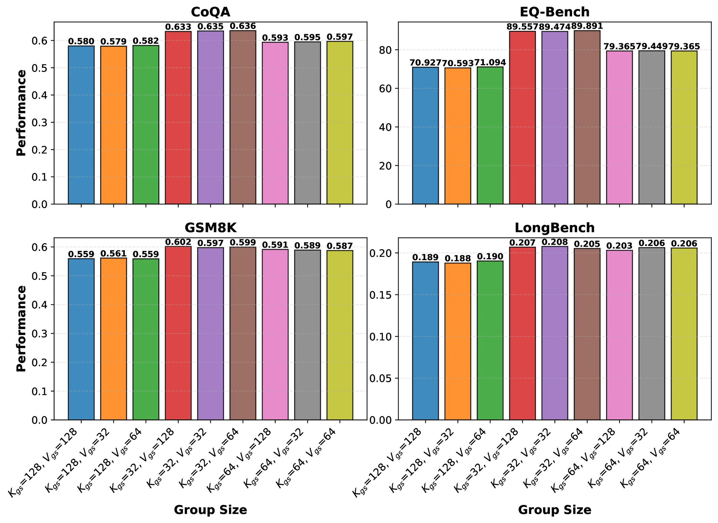 Bar charts comparing downstream accuracy under different key and value group sizes
