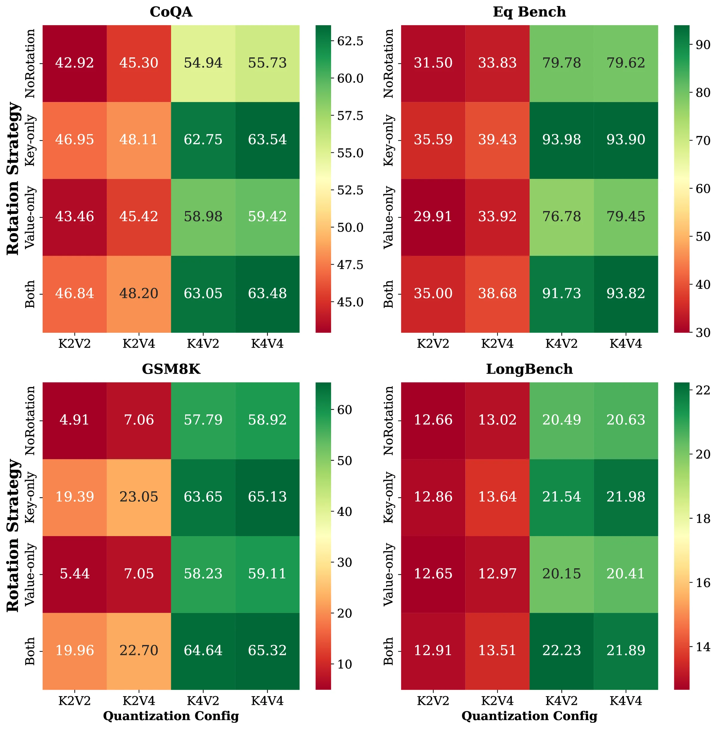 Heatmaps showing rotation strategy effects under mixed-precision quantization